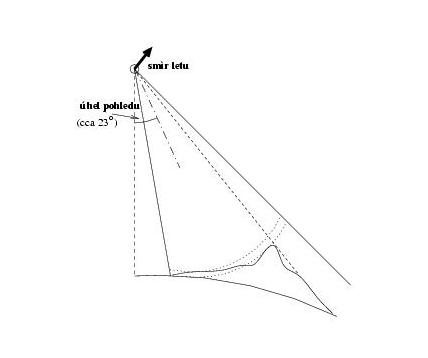 configuration of the satellite and Earth surface